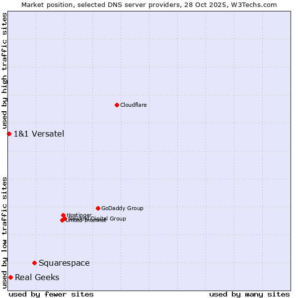 Market position of Squarespace vs. Real Geeks vs. 1&1 Versatel