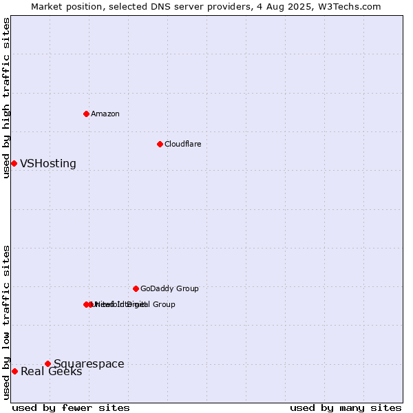Market position of Squarespace vs. Real Geeks vs. VSHosting