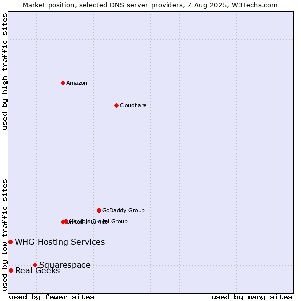 Market position of Squarespace vs. Real Geeks vs. WHG Hosting Services