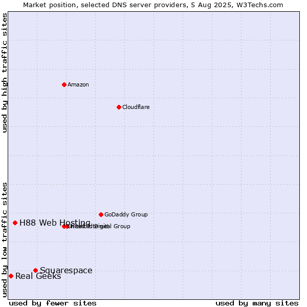 Market position of Squarespace vs. H88 Web Hosting vs. Real Geeks