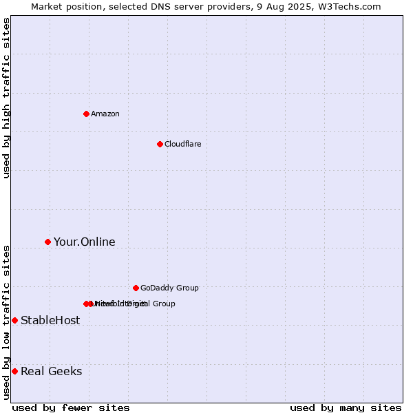 Market position of Your.Online vs. Real Geeks vs. StableHost
