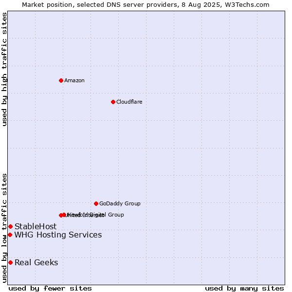 Market position of Real Geeks vs. StableHost vs. WHG Hosting Services