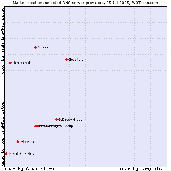 Market position of Strato vs. Tencent vs. Real Geeks