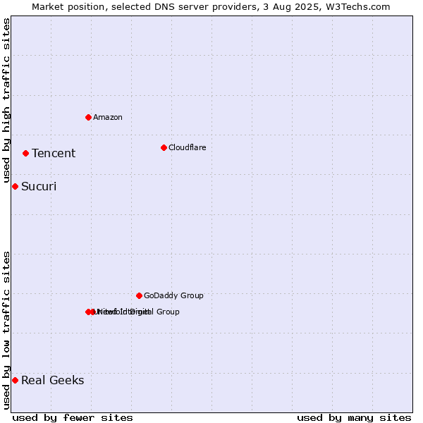 Market position of Tencent vs. Real Geeks vs. Sucuri