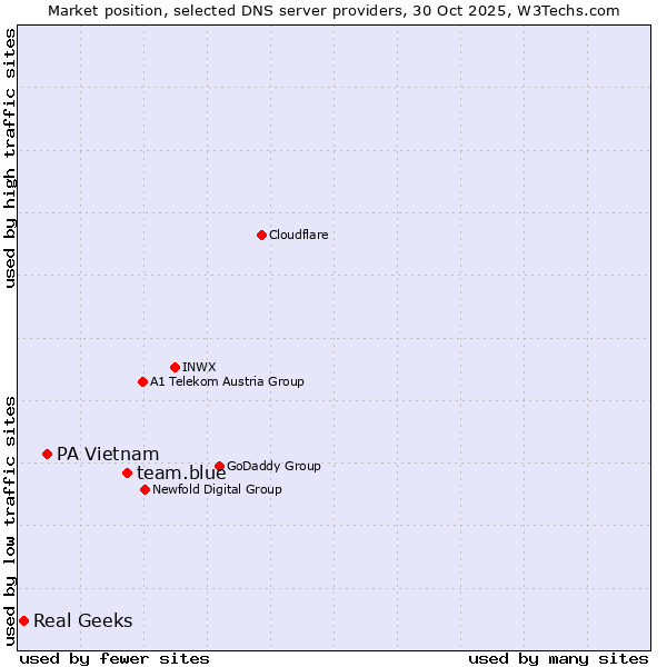 Market position of team.blue vs. PA Vietnam vs. Real Geeks