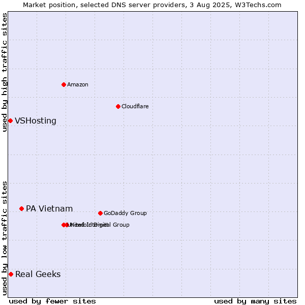 Market position of PA Vietnam vs. Real Geeks vs. VSHosting