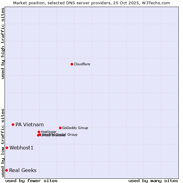 Market position of PA Vietnam vs. Webhost1 vs. Real Geeks