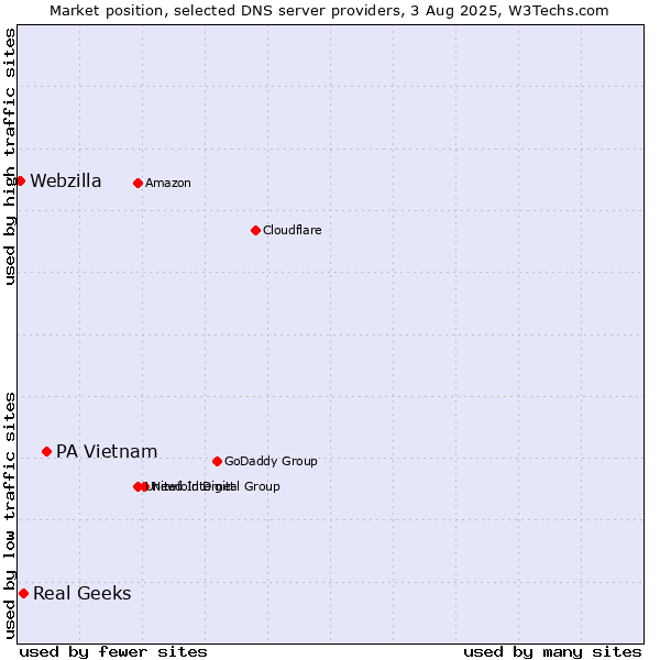 Market position of PA Vietnam vs. Real Geeks vs. Webzilla