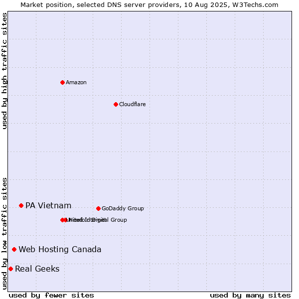Market position of PA Vietnam vs. Web Hosting Canada vs. Real Geeks
