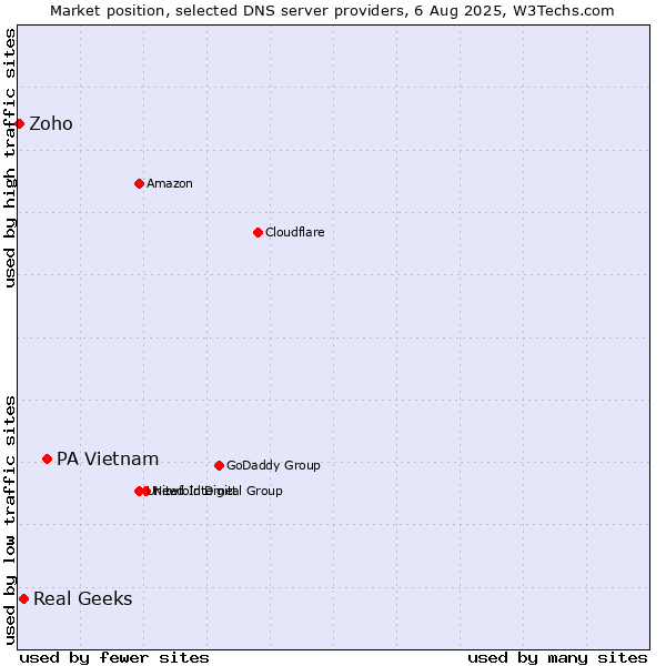 Market position of PA Vietnam vs. Real Geeks vs. Zoho
