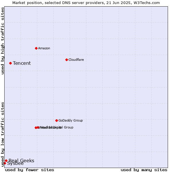 Market position of Tencent vs. Real Geeks vs. Sysbee
