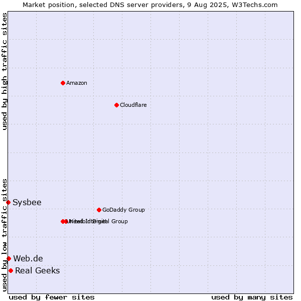 Market position of Real Geeks vs. Web.de vs. Sysbee