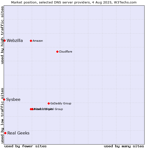 Market position of Real Geeks vs. Webzilla vs. Sysbee