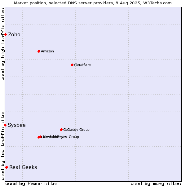 Market position of Real Geeks vs. Zoho vs. Sysbee