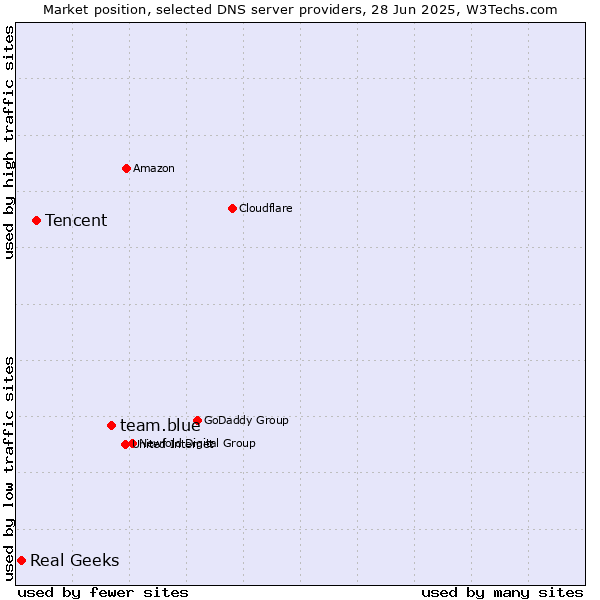 Market position of team.blue vs. Tencent vs. Real Geeks