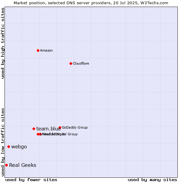 Market position of team.blue vs. webgo vs. Real Geeks