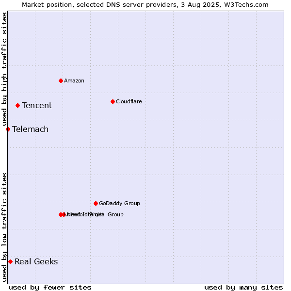 Market position of Tencent vs. Real Geeks vs. Telemach