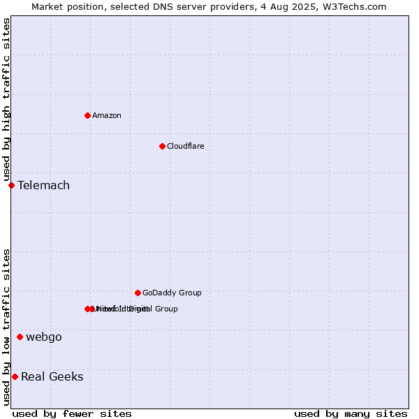 Market position of webgo vs. Real Geeks vs. Telemach