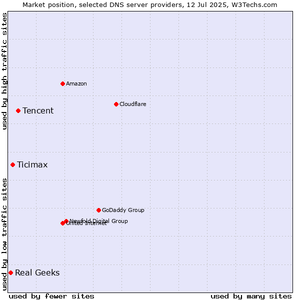 Market position of Tencent vs. Ticimax vs. Real Geeks