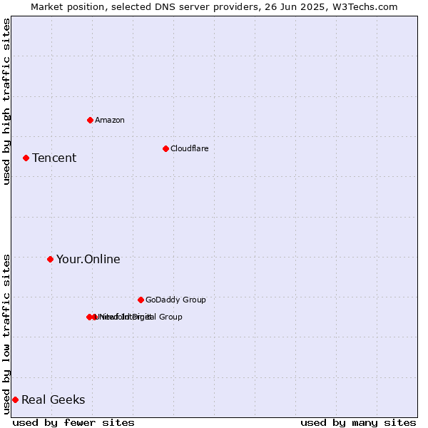 Market position of Your.Online vs. Tencent vs. Real Geeks