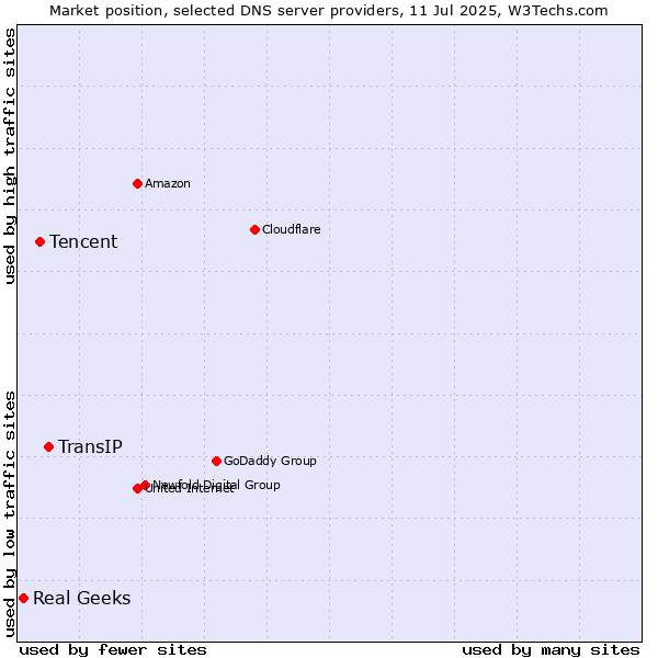 Market position of TransIP vs. Tencent vs. Real Geeks