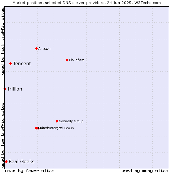 Market position of Tencent vs. Real Geeks vs. Trillion