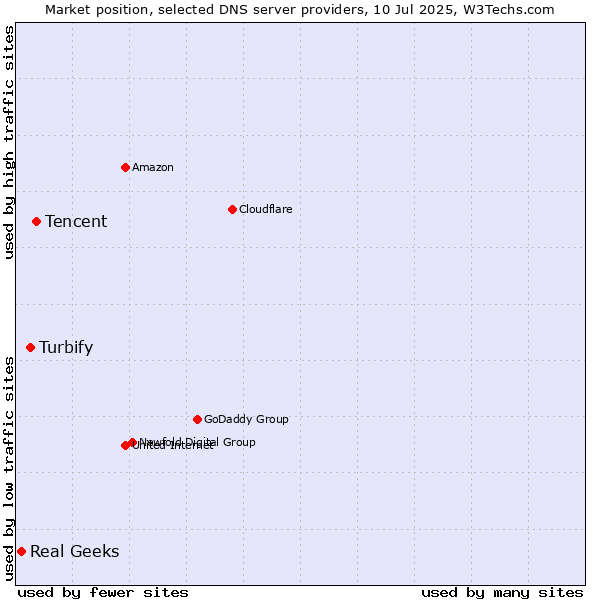 Market position of Tencent vs. Turbify vs. Real Geeks