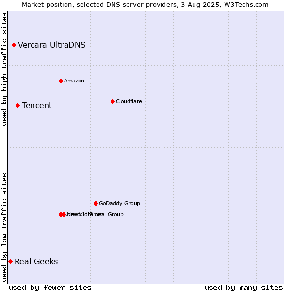 Market position of Tencent vs. Vercara UltraDNS vs. Real Geeks