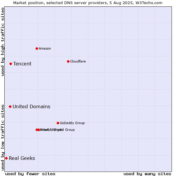 Market position of Tencent vs. United Domains vs. Real Geeks