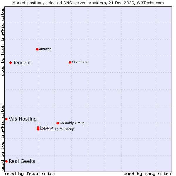 Market position of Tencent vs. Váš Hosting vs. Real Geeks