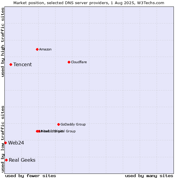 Market position of Tencent vs. Real Geeks vs. Web24