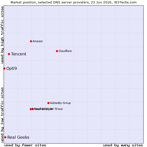 Market position of Tencent vs. Real Geeks vs. Opti9