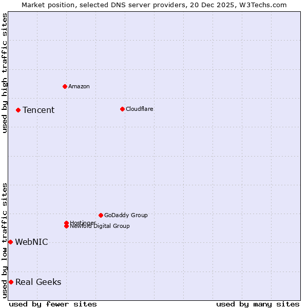 Market position of Tencent vs. Real Geeks vs. WebNIC
