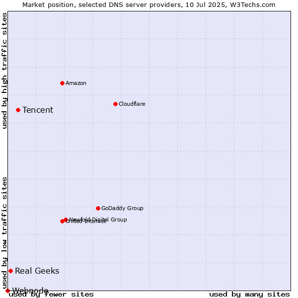 Market position of Tencent vs. Real Geeks vs. Webnode