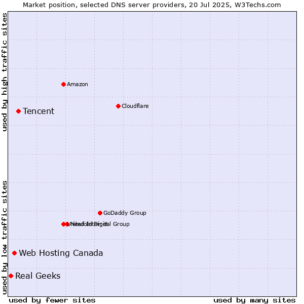 Market position of Tencent vs. Web Hosting Canada vs. Real Geeks