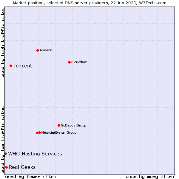 Market position of Tencent vs. Real Geeks vs. WHG Hosting Services