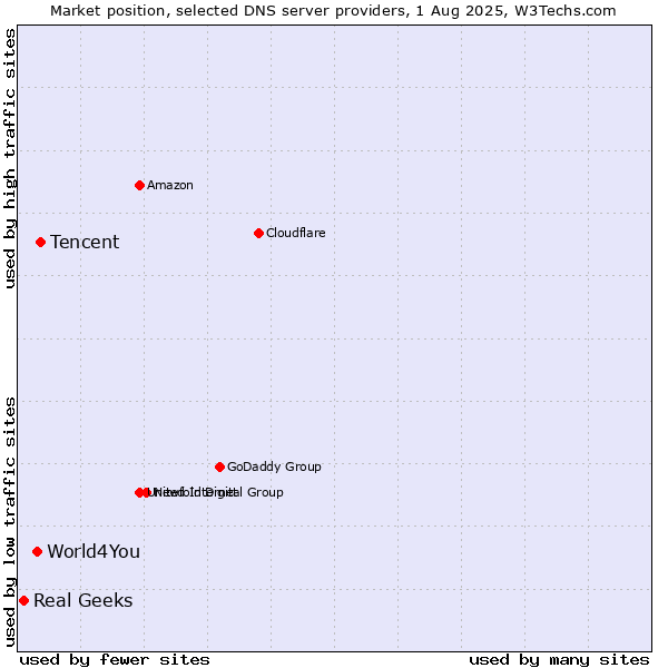 Market position of Tencent vs. World4You vs. Real Geeks