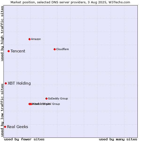 Market position of Tencent vs. XBT Holding vs. Real Geeks