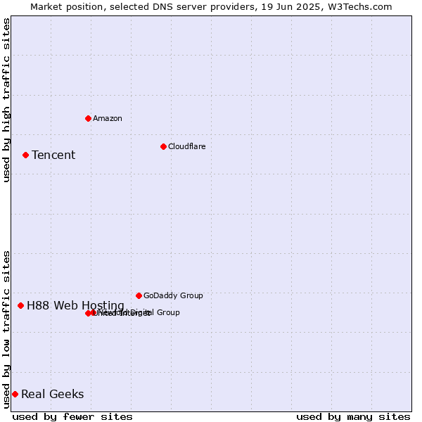Market position of Tencent vs. H88 Web Hosting vs. Real Geeks