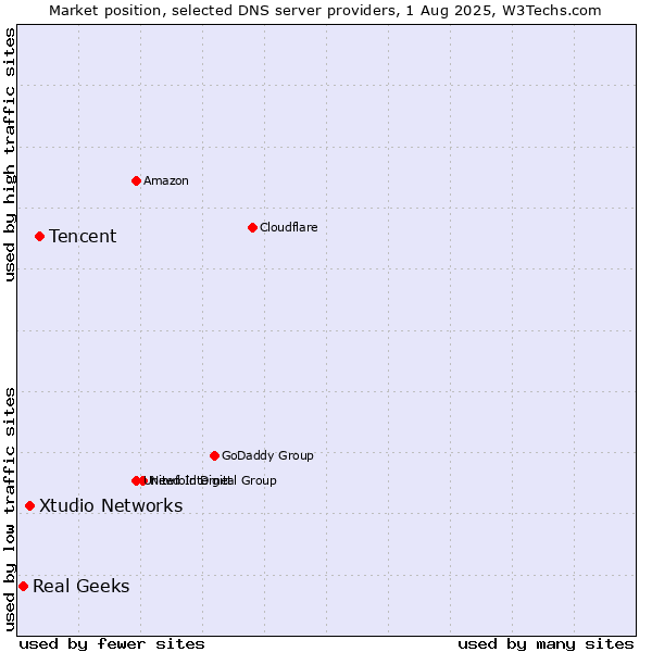 Market position of Tencent vs. Xtudio Networks vs. Real Geeks