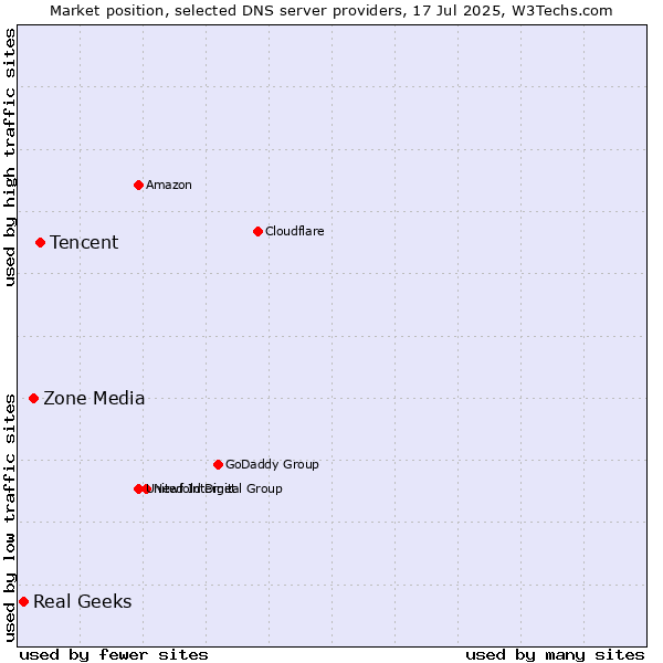 Market position of Tencent vs. Zone Media vs. Real Geeks
