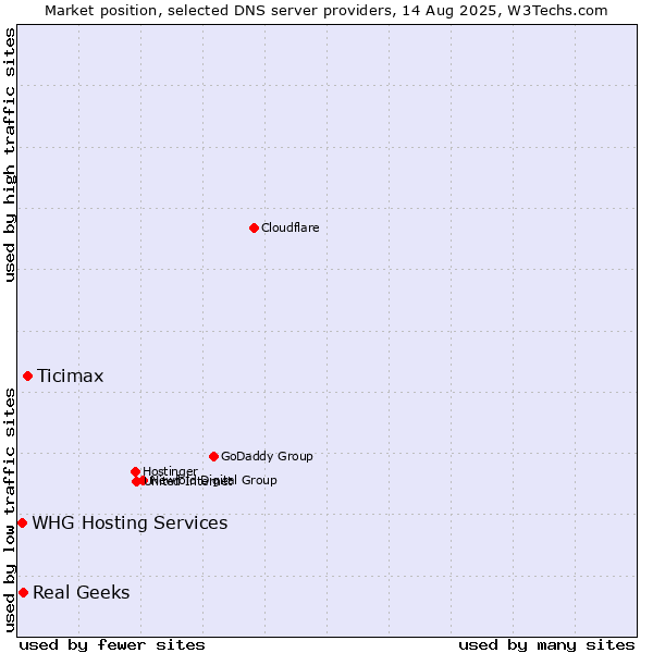 Market position of Ticimax vs. Real Geeks vs. WHG Hosting Services