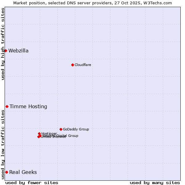 Market position of Timme Hosting vs. Real Geeks vs. Webzilla