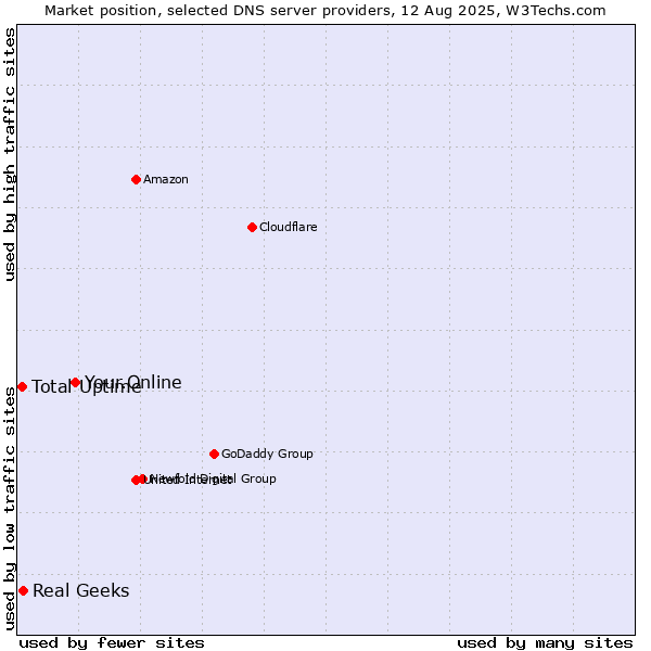 Market position of Your.Online vs. Total Uptime vs. Real Geeks
