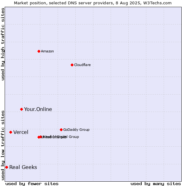 Market position of Your.Online vs. Vercel vs. Real Geeks