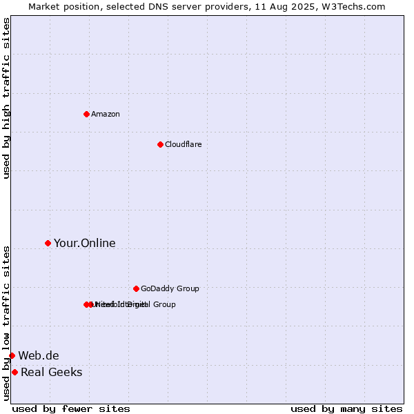 Market position of Your.Online vs. Real Geeks vs. Web.de