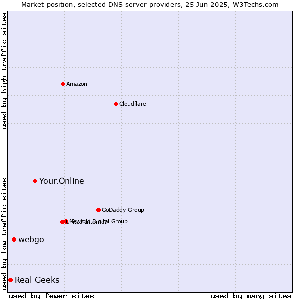 Market position of Your.Online vs. webgo vs. Real Geeks