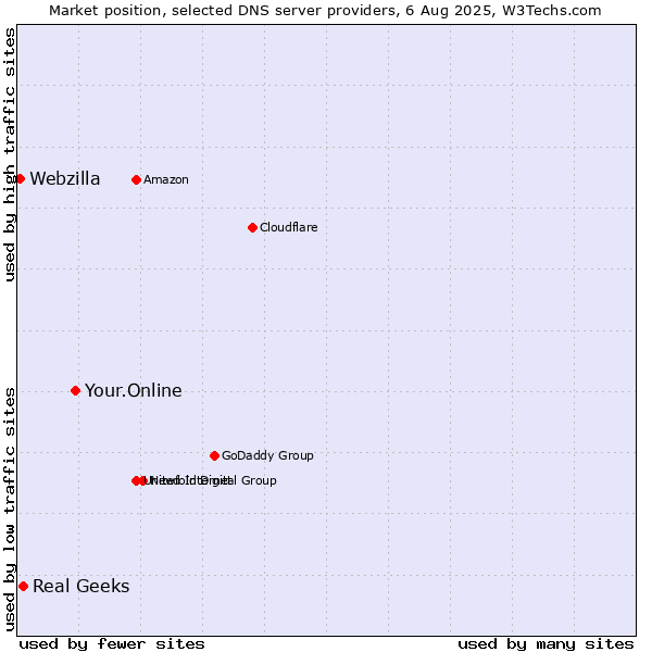 Market position of Your.Online vs. Real Geeks vs. Webzilla