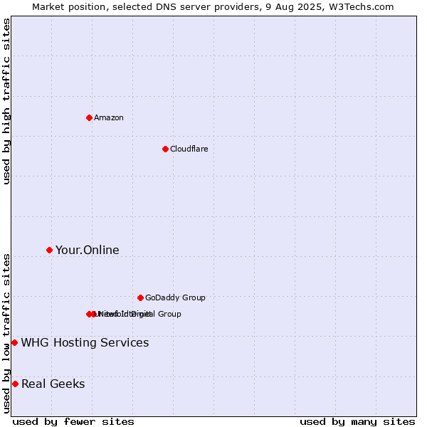 Market position of Your.Online vs. Real Geeks vs. WHG Hosting Services
