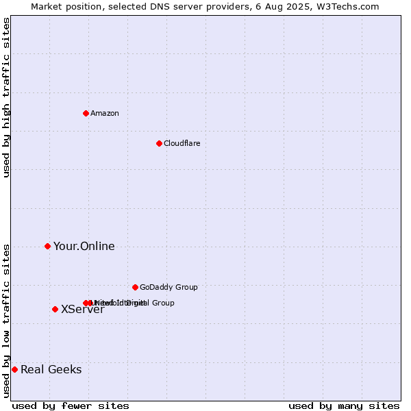 Market position of XServer vs. Your.Online vs. Real Geeks